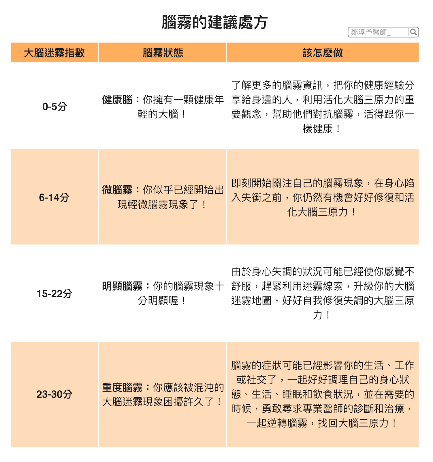 腦霧建議處方。（圖／翻攝自鄭淳予醫師《神經很有事》部落格）