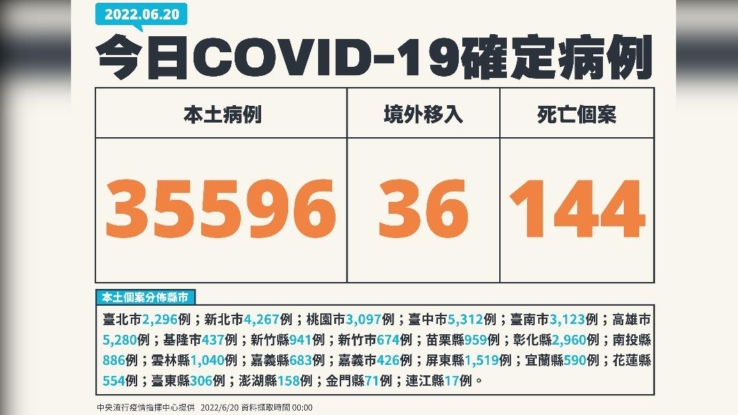 本土+35596「睽違46天新低」 144死亡、295中重症