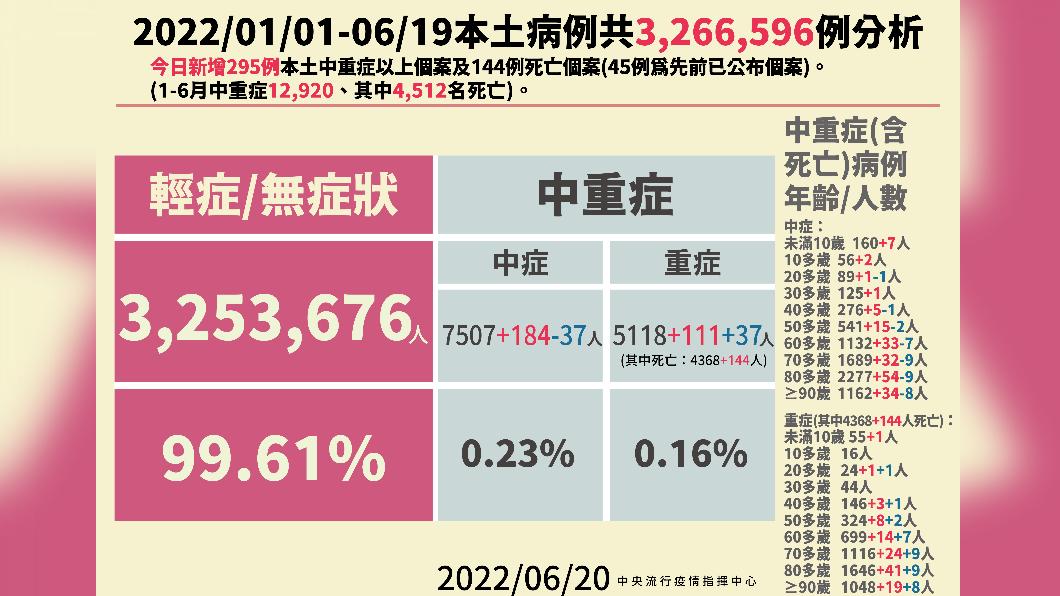 2022/01/01-06/19本土病例共3266596例分析。(圖/中央流行疫情指揮中心)
