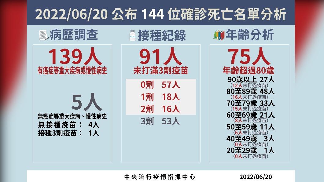 2022/06/20公布144位確診死亡名單分析。(圖/中央流行疫情指揮中心)