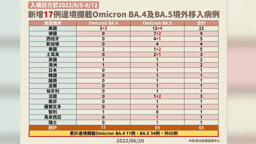 新增17例邊境攔截Omicron BA.4及 BA.5境外移入病例。(圖/中央流行疫情指揮中心)