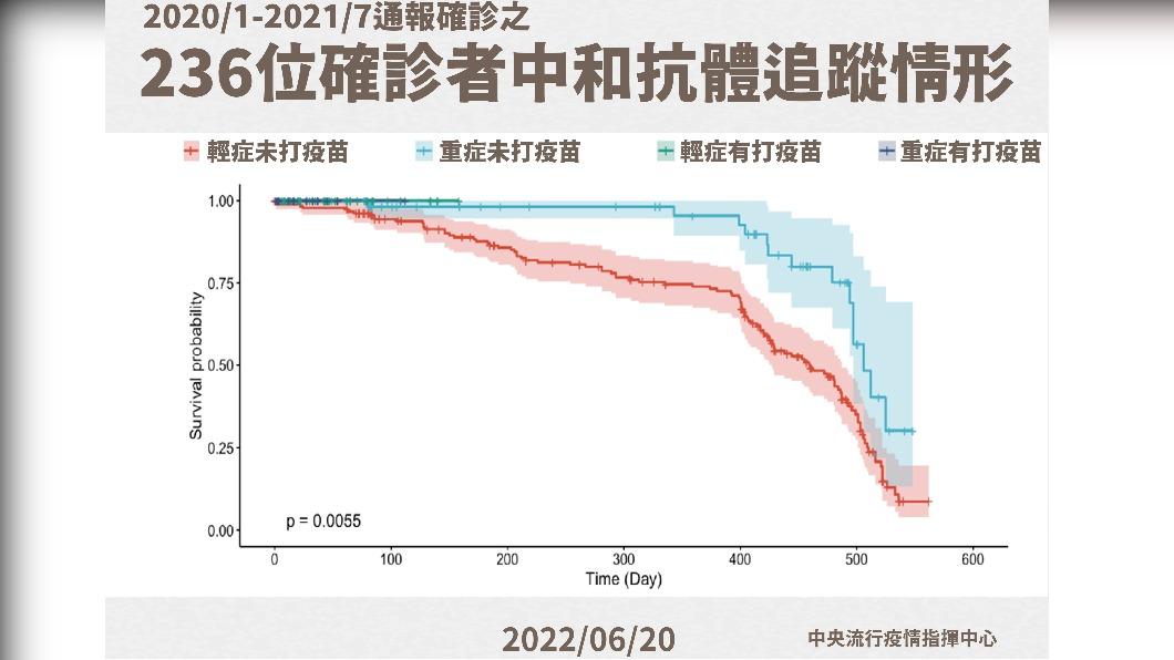 236位確診者中和抗體追蹤情形。(圖/中央流行疫情指揮中心)