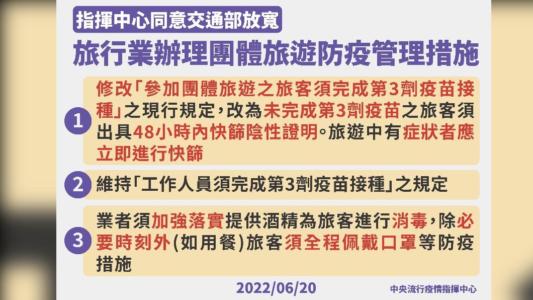 交通部放寬:旅行業辦理團體旅遊防疫管理措施。(圖/中央流行疫情指揮中心)