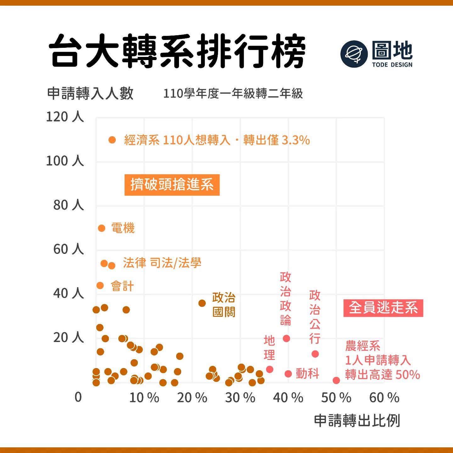 臉書粉專「圖地」整理出台大61個校系中申請轉出和轉入人數最多的科系。（圖／翻攝自臉書粉專「圖地」）