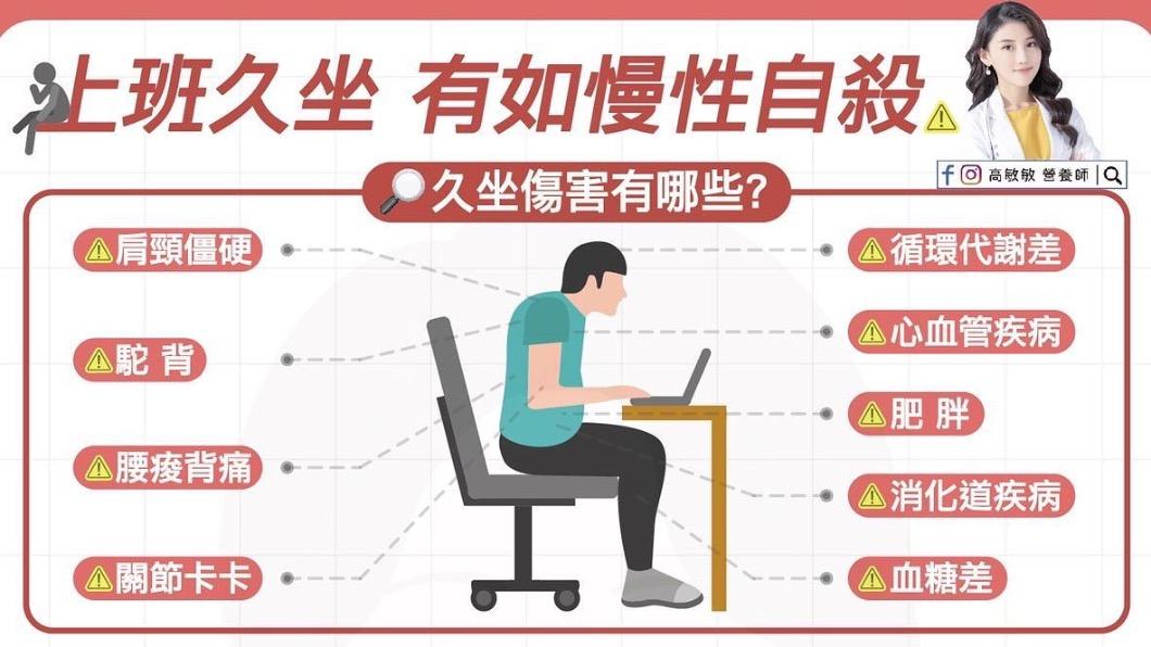 久坐恐造成9大傷害。(圖/翻攝自高敏敏臉書)