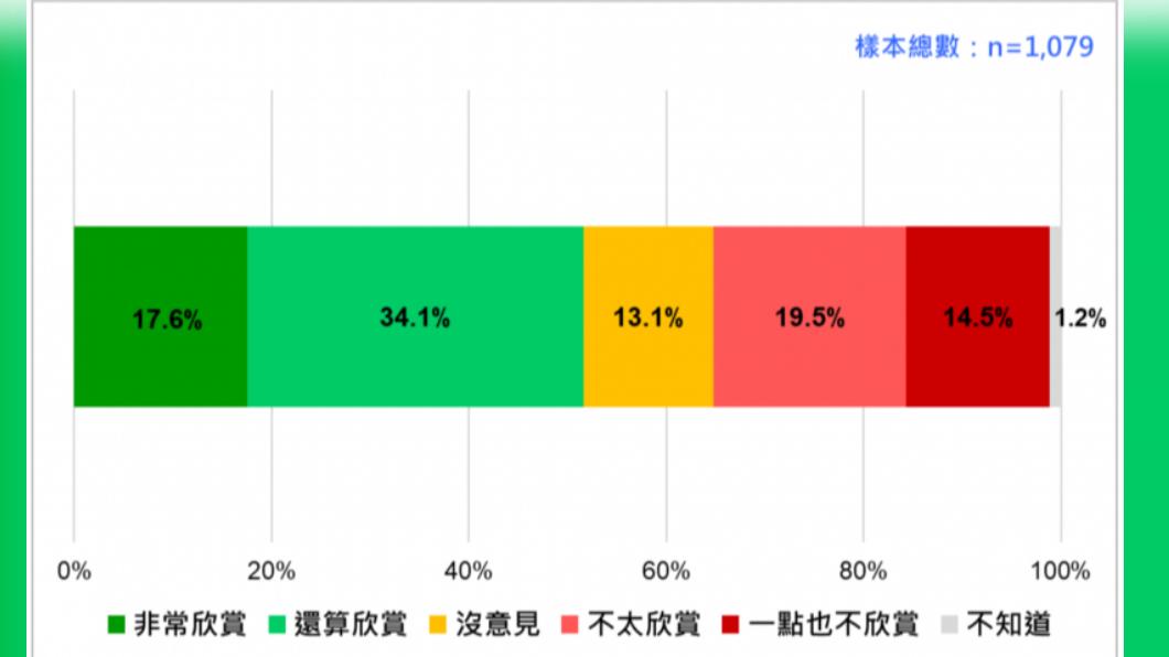 台灣民意基金會發布最新民調,51.7%受訪民眾欣賞中央流行疫情指揮中心指揮官陳時中,34%民眾不欣賞。(圖/台灣民意基金會提供)