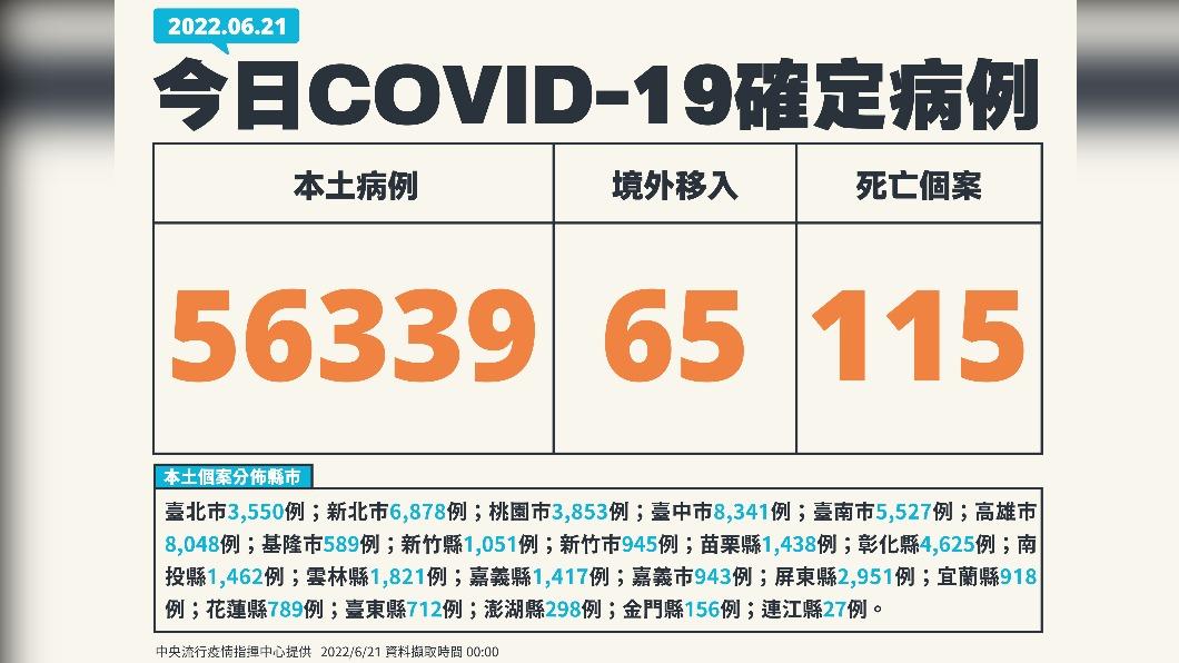 本土+56339「再度回升」 115死亡、兒童重症再添2人