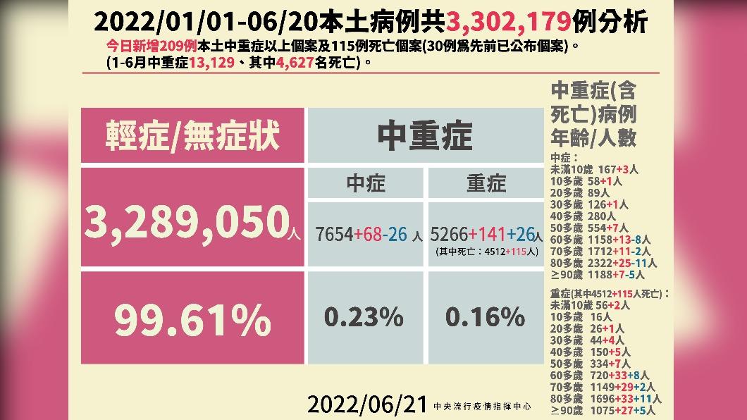 2022/01/01-06/20本土病例共3302179例分析。(圖/中央流行疫情指揮中心)