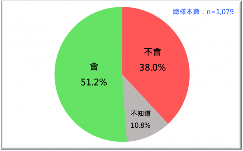 台灣民意基金會公布最新民調,結果顯示有51.2%民眾會以台灣政府防疫表現為榮、38%不會。(圖/台灣民意基金會提供)