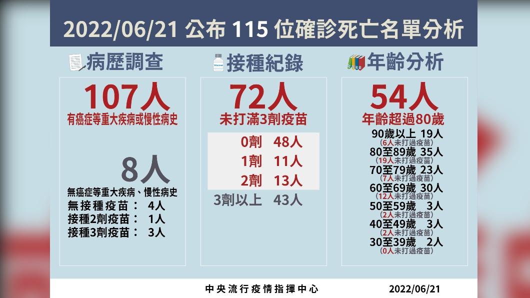 2022/06/21公布115位確診死亡名單分析。(圖/中央流行疫情指揮中心)