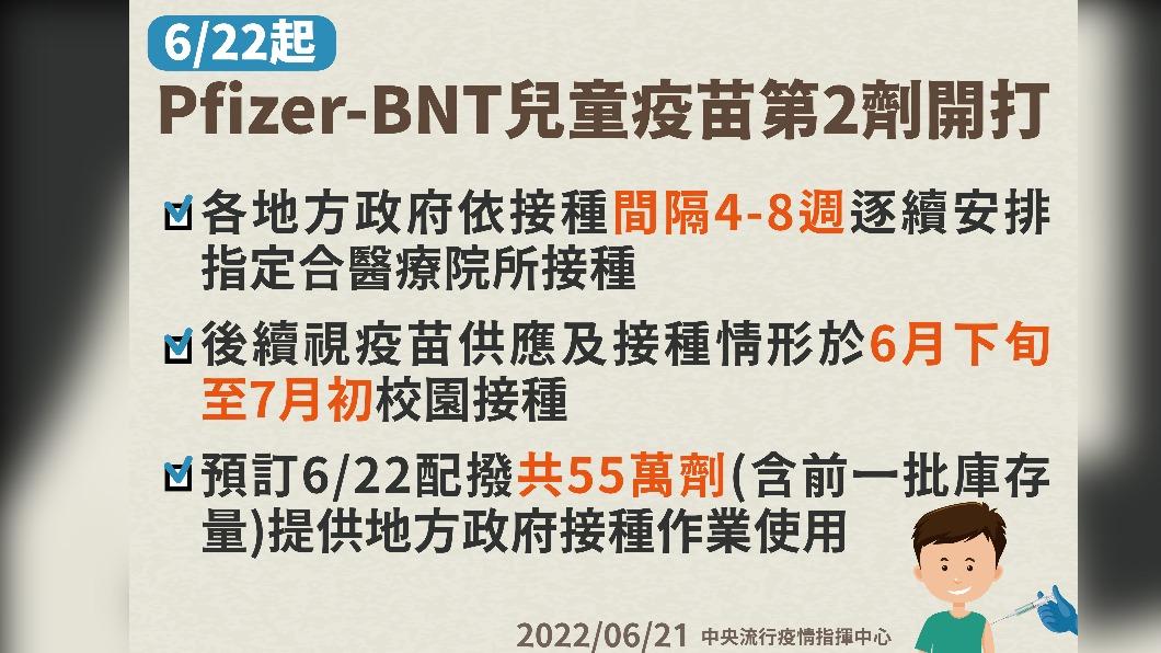 BNT兒童疫苗第2劑開打。（圖／中央流行疫情指揮中心）