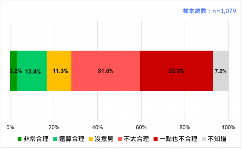 台灣民意基金會公布最新民調,結果顯示有17%民眾覺得中共當局禁止台灣石斑魚進口合理、65%不合理。(圖/台灣民意基金會提供)