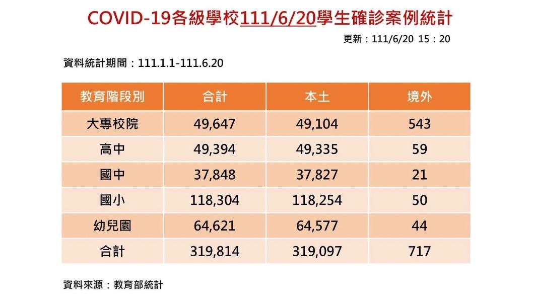 據教育部統計,今年截至本月20日,各級學校學生確診個案已累計319,814例。(圖/教育部提供)
