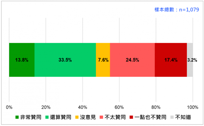 台灣民意基金會公布最新民調,結果顯示47.3%民眾贊同總統蔡英文處理國家大事的方式、41.9%不贊同。(圖/台灣民意基金會提供)