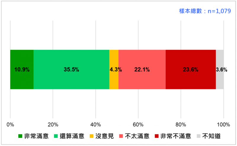 台灣民意基金會公布最新民調,結果顯示對於行政院長蘇貞昌內閣的施政滿意度,有46.4%民眾滿意、45.7%不滿意。(圖/台灣民意基金會提供)
