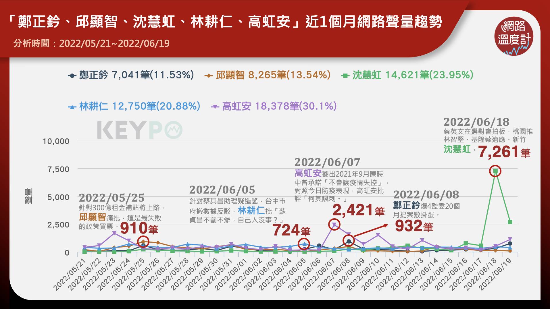 鄭正鈐、邱顯智、沈慧虹、林耕仁、高虹安近期聲量調查。（圖／網路溫度計）
