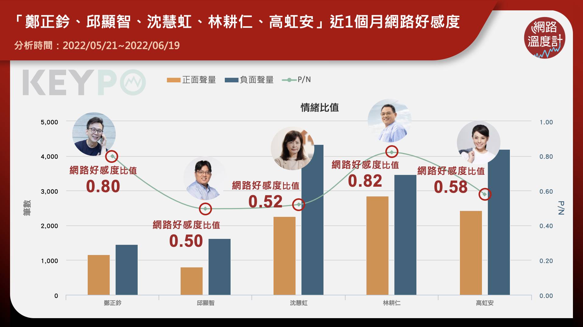 鄭正鈐、邱顯智、沈慧虹、林耕仁、高虹安近期好感度調查。（圖／網路溫度計）
