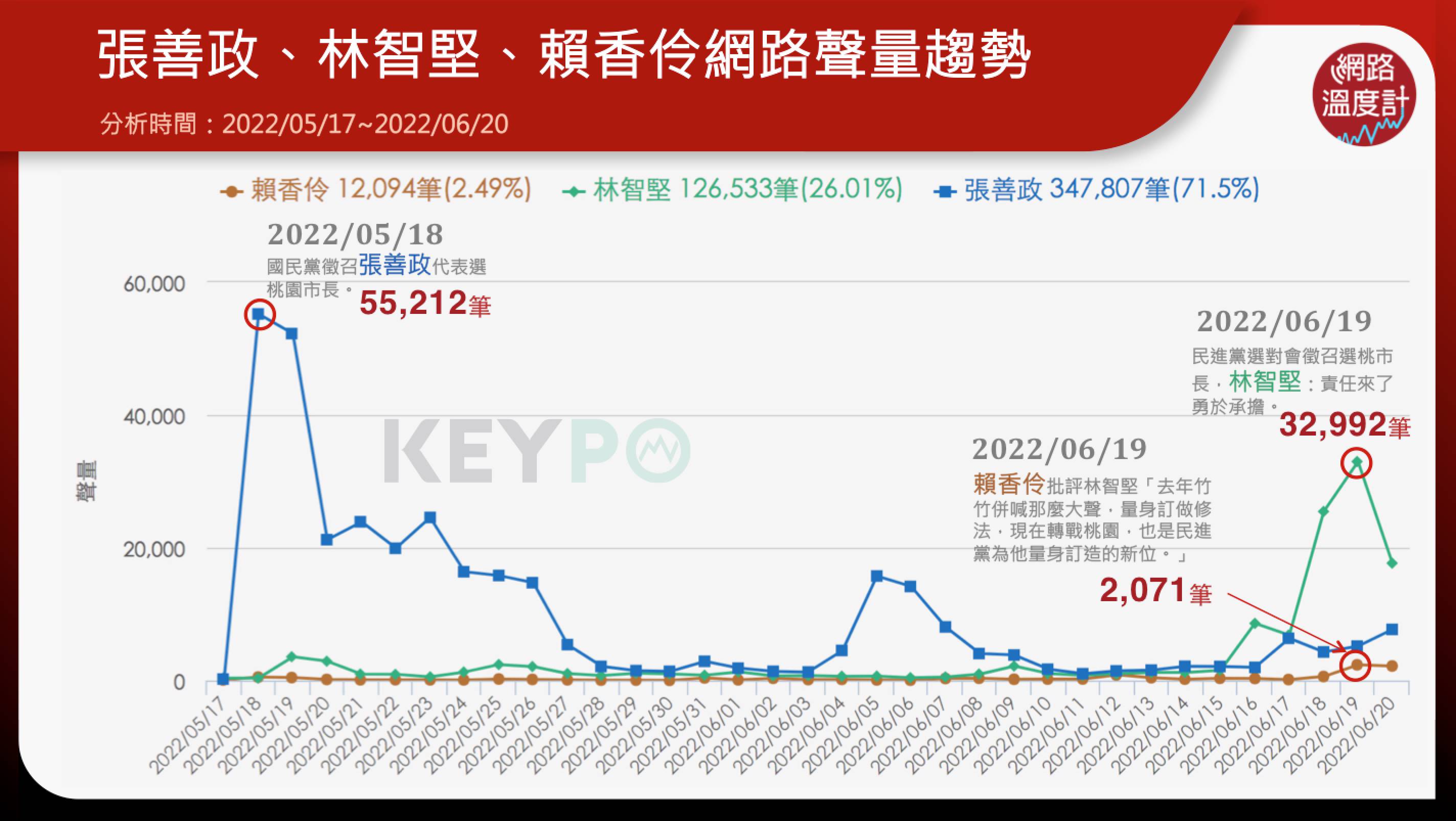 張善政、林智堅、賴香伶網路聲量趨勢。(圖/網路溫度計)