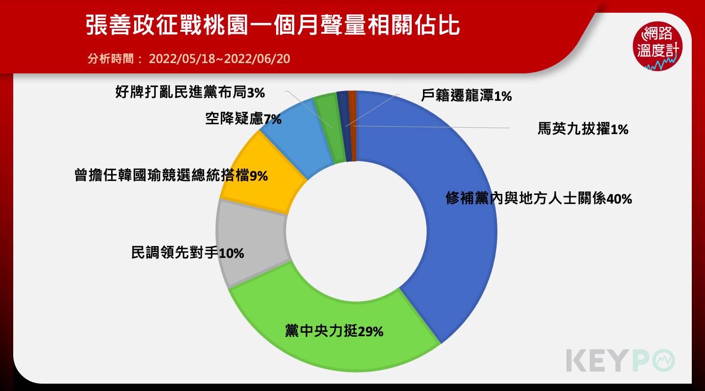 張善政征戰桃園一個月聲量佔比。(圖/網路溫度計)