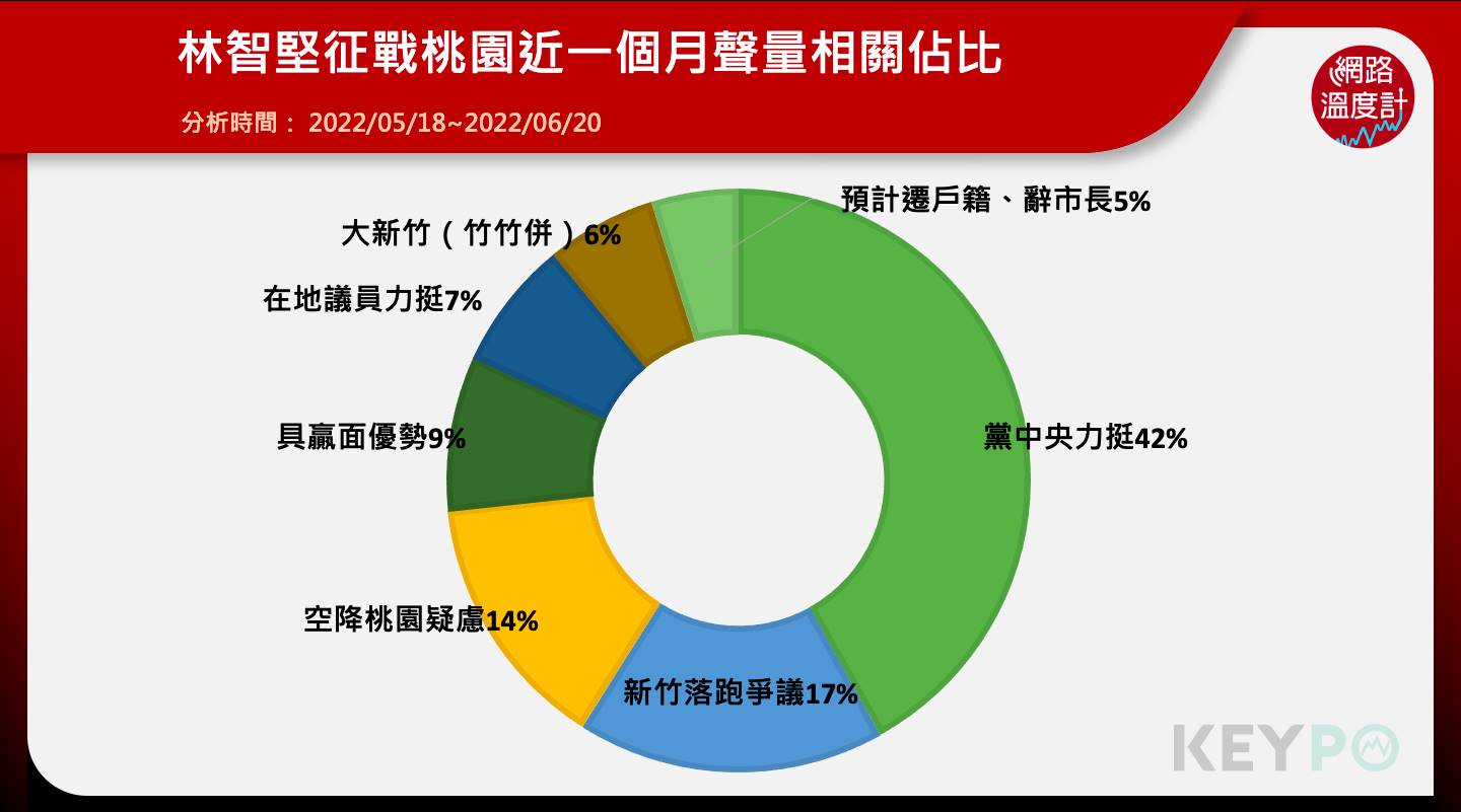 林智堅征戰桃園一個月聲量佔比。(圖/網路溫度計)