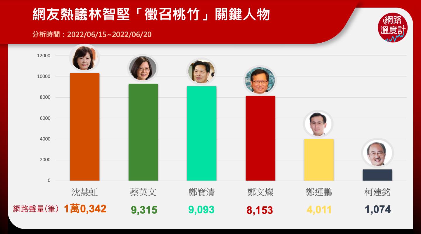 網友熱議林智堅「徵召桃竹」關鍵人物。(圖/網路溫度計)