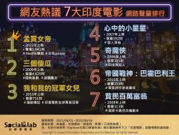 網友熱議 7大印度電影 網路聲量排行。（圖／社群實驗室提供）
