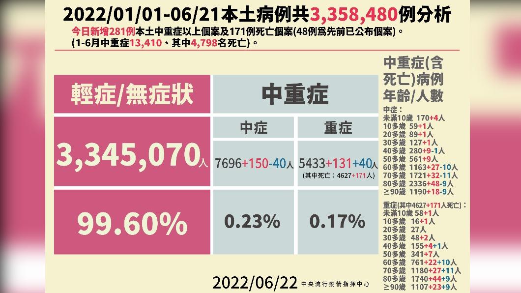 2022/01/01-06/21本土病例分析。(圖/中央流行疫情指揮中心)
