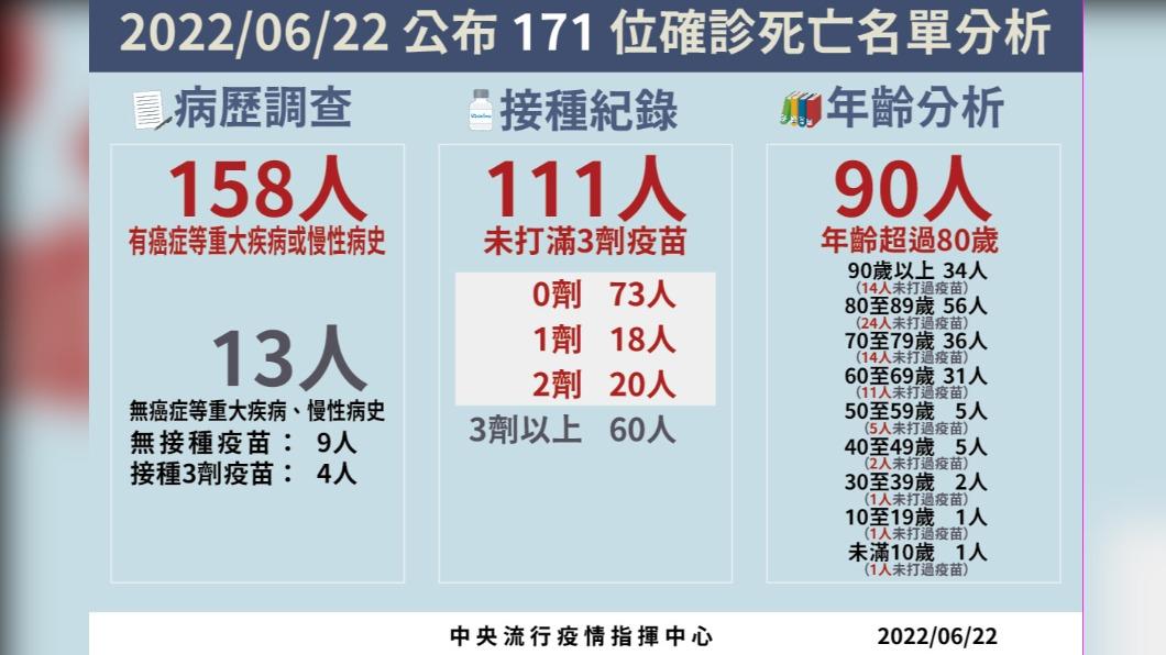 06/22公布171位確診死亡名單分析。(圖/中央流行疫情指揮中心)