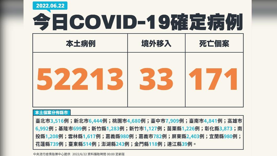 今（22）日新增本土52213例、境外移入33例、171死亡。（圖／中央流行疫情指揮中心）