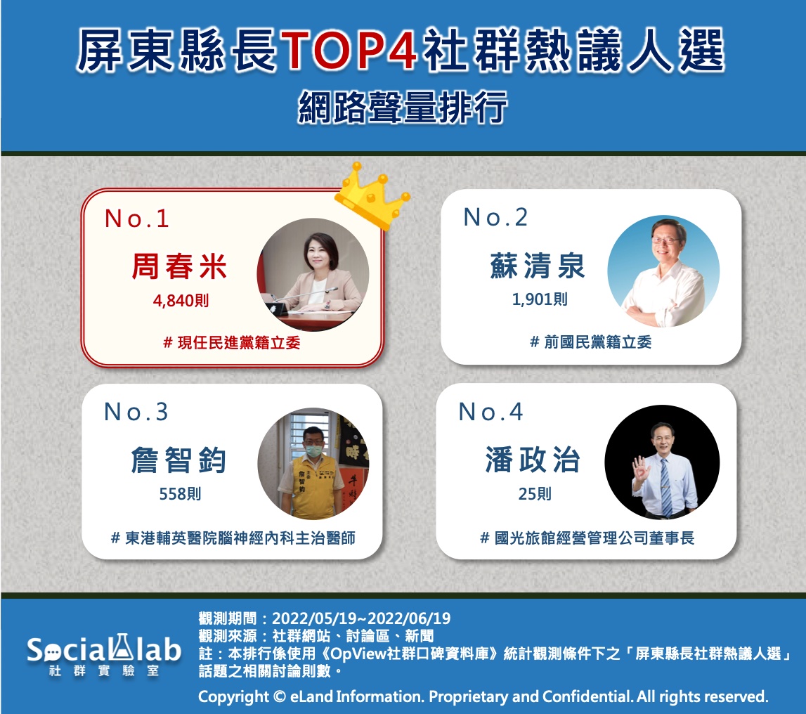 屏東縣長TOP4社群熱議人選。(圖/社群實驗室提供)