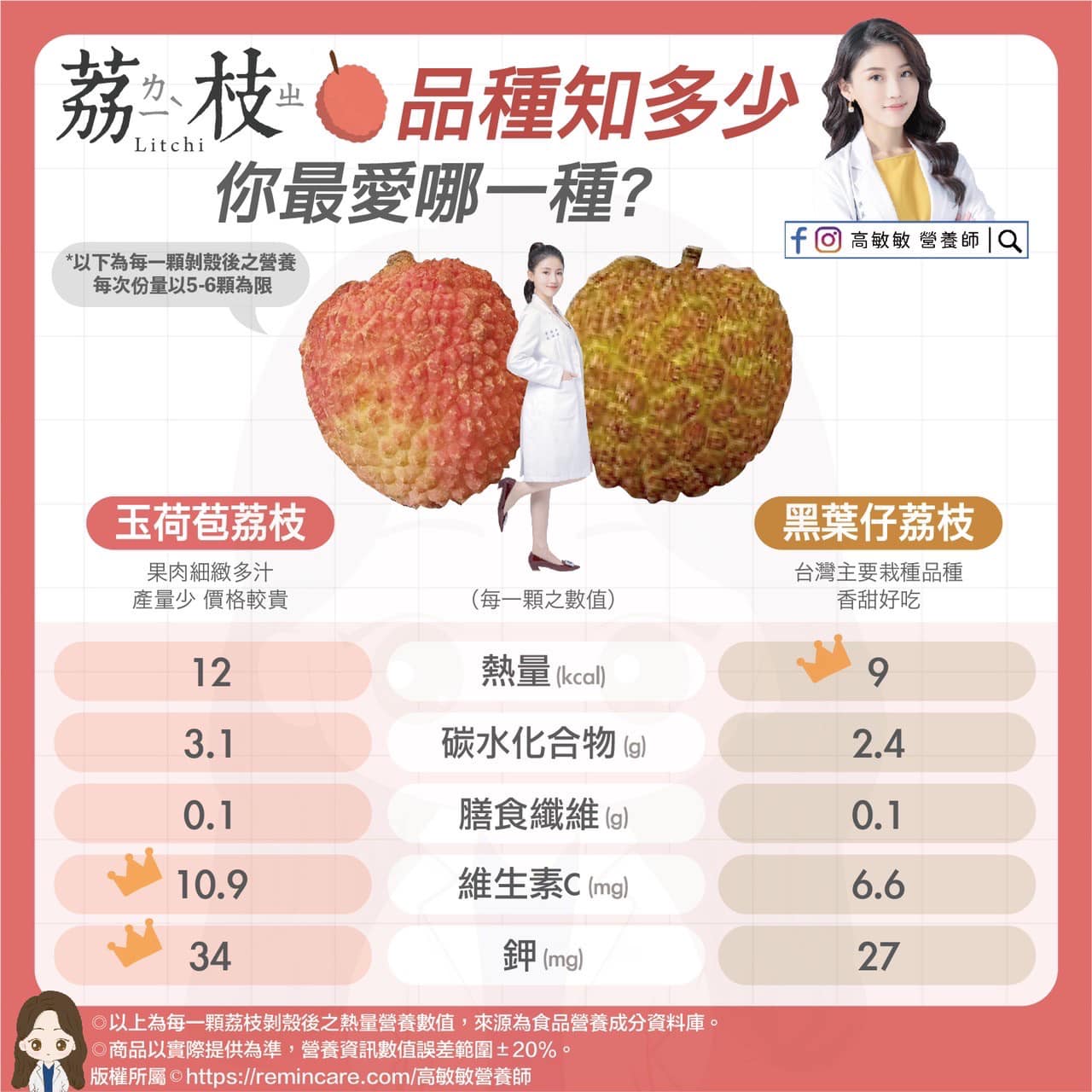 荔枝品種營養成分。（圖／翻攝高敏敏臉書）