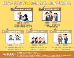 網友超討厭的5大同事行為網路聲量排行。（圖／Social Lab社群實驗室）