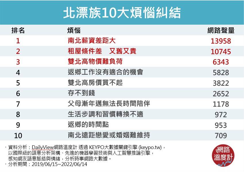 北漂族10大煩惱糾結。(圖/網路溫度計)