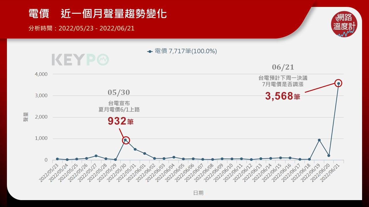 電價近一個月聲量趨勢變化。(圖/網路溫度計)