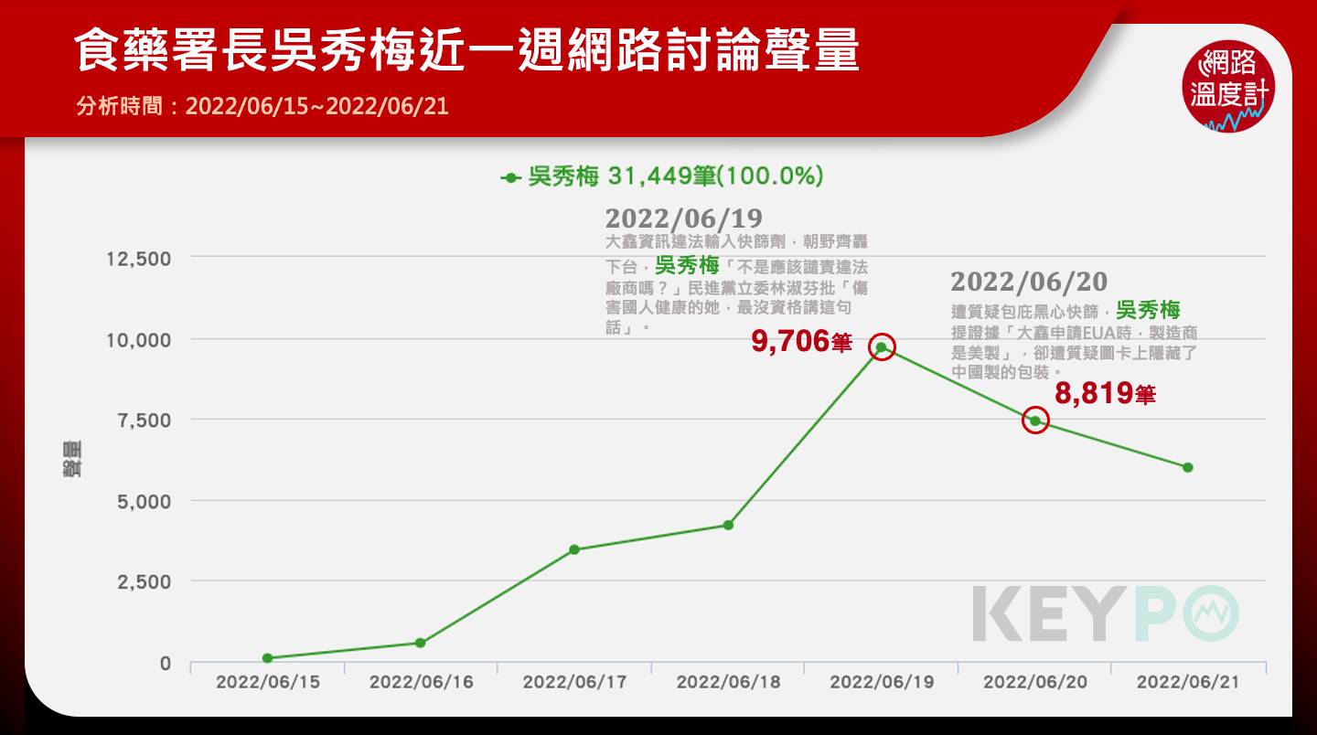 食藥署長吳秀梅近一週網路討論聲量。（圖／網路溫度計）