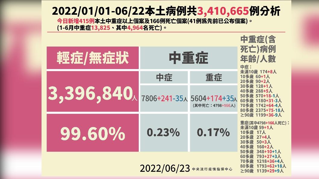 （圖／中央流行疫情指揮中心）