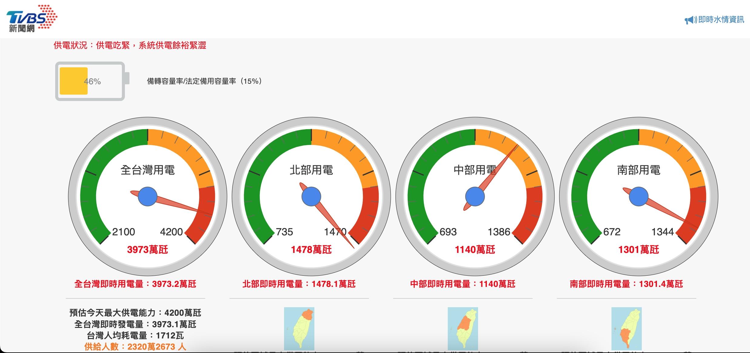 全台用電量今再創歷史新高。（圖／TVBS）