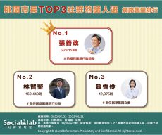 桃園市長TOP3社群熱議人選網路聲量排行。（圖／Social Lab社群實驗室）
