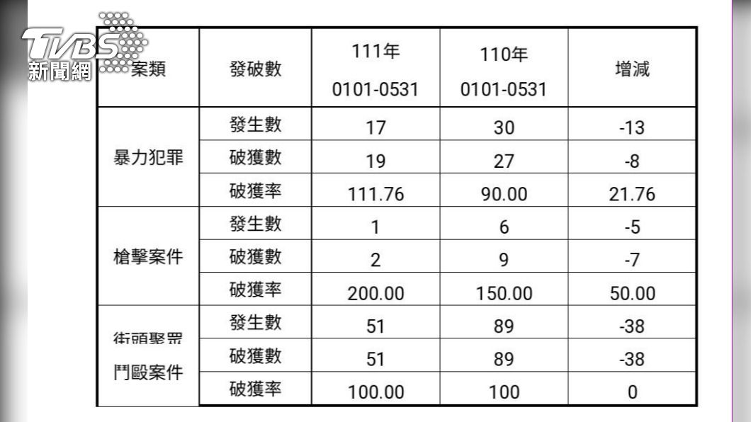 高雄市警察局秀出破案率。(圖/TVBS)