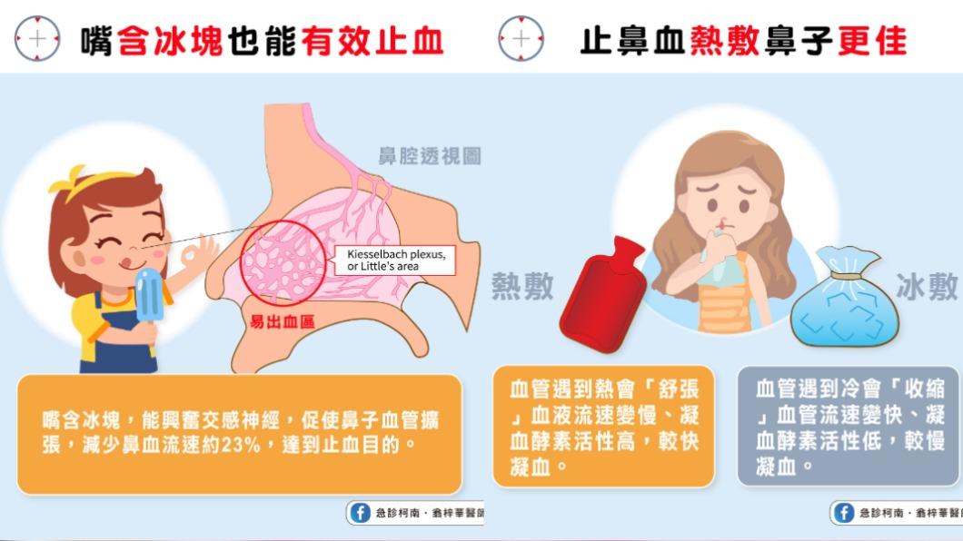 嘴含冰塊也能有效止血。（圖／翻攝自急診柯南．翁梓華醫師臉書）