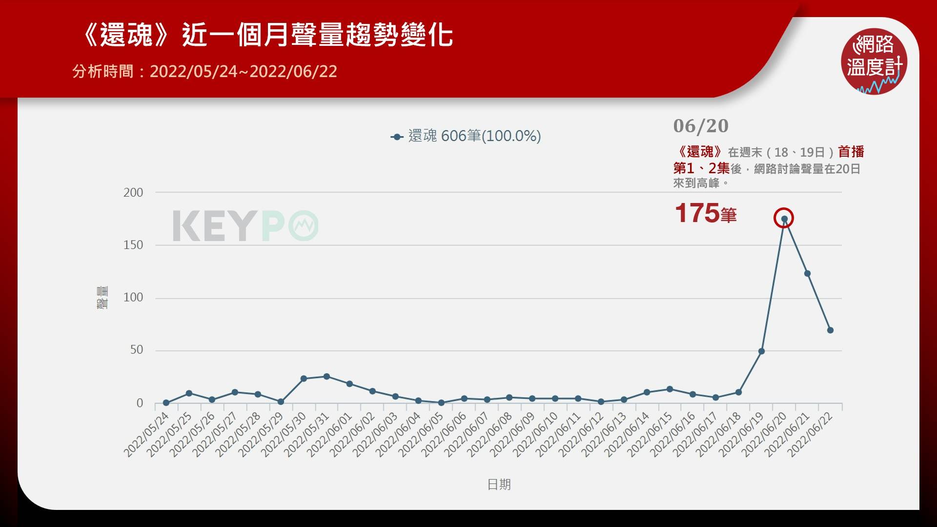 《還魂》近一個月聲量趨勢。(圖/網路溫度計)