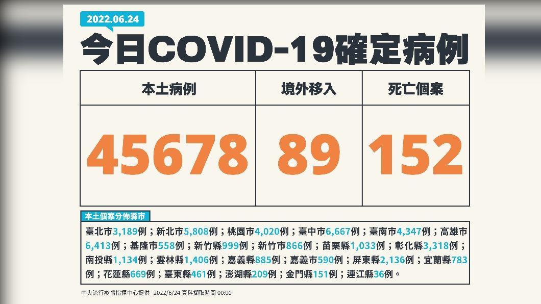 今（24）日新增45678例本土確診及152例死亡個案，另添89例境外移入。（圖／中央流行疫情指揮中心）