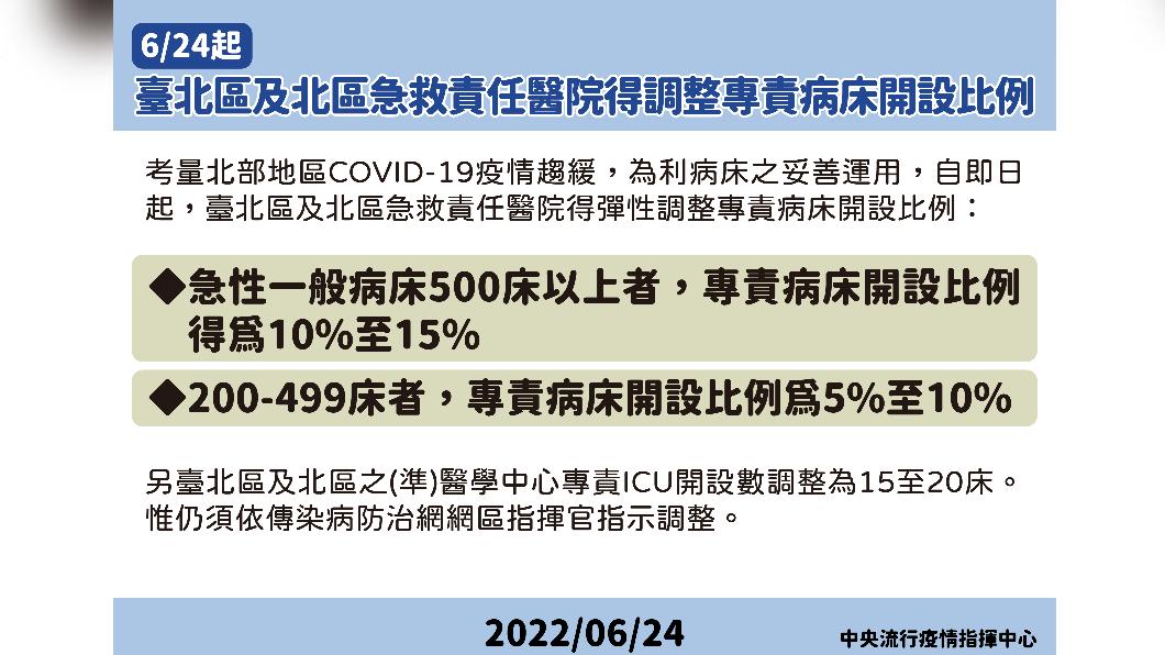 6/24起台北及北區急救責任醫院得調整專責病房開設比例。(圖/中央流行疫情指揮中心)