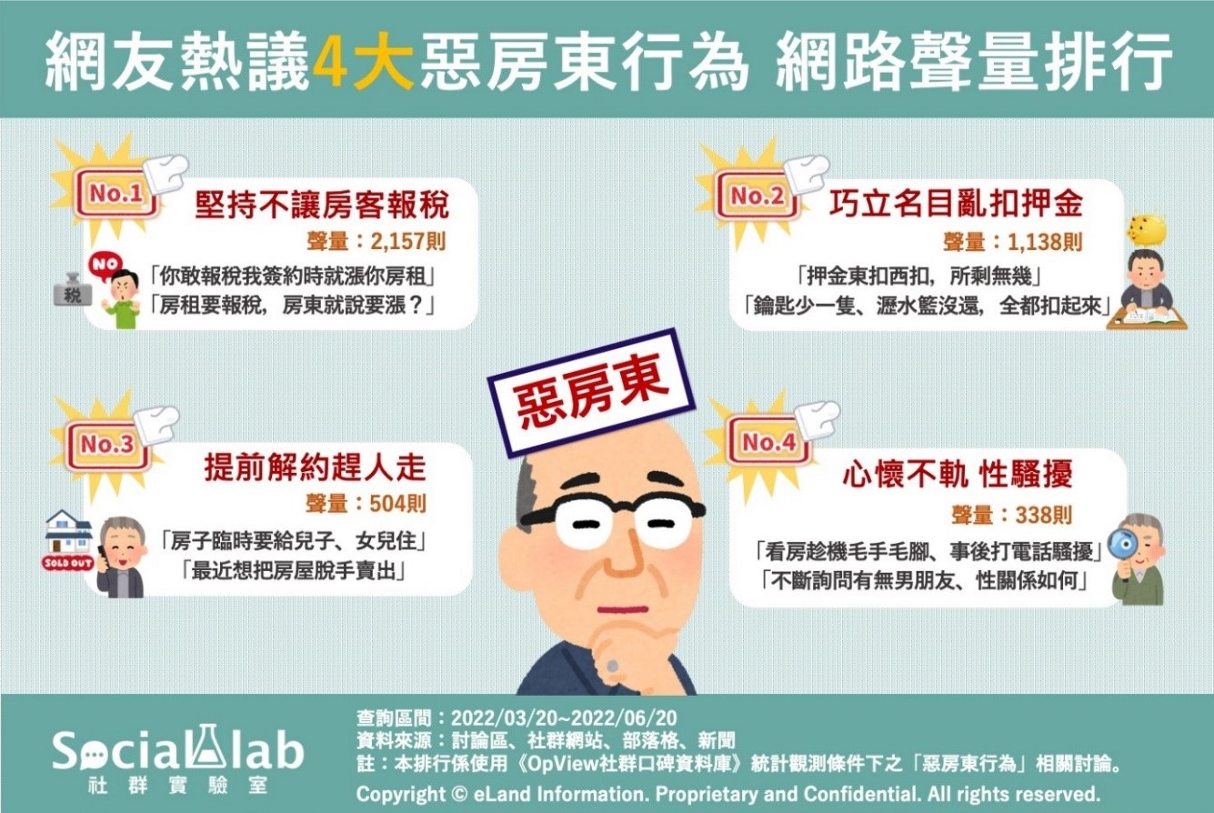 網友熱議4大惡房東行為,網路聲量排行。(圖/社群實驗室)