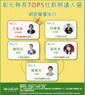 彰化縣長TOP5社群熱議人選網路聲量排行。(圖/Social Lab社群實驗室)