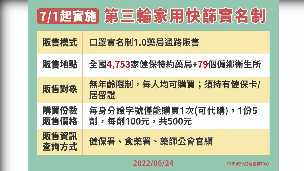 7/1起實施第三輪家用快篩實名制。(圖/中央流行疫情指揮中心)