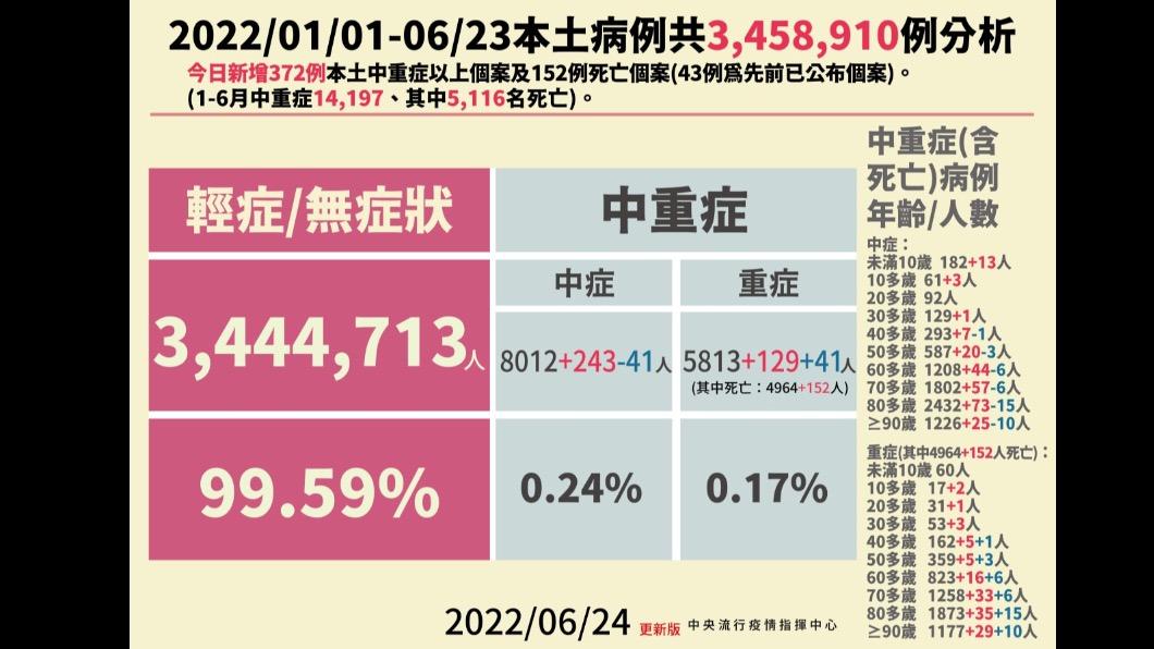 2022/01/01-06/23本土病例共3458910例分析。（圖／中央流行疫情指揮中心）