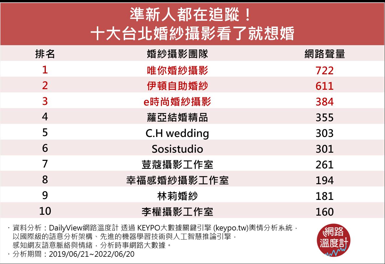 準新人都在追蹤！十大台北婚紗攝影看了就想婚。（圖／網路溫度計）