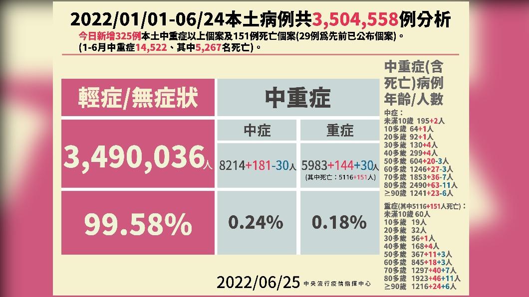 2022/01/01-06/24本土病例共3504558例分析。（圖／中央流行疫情指揮中心）