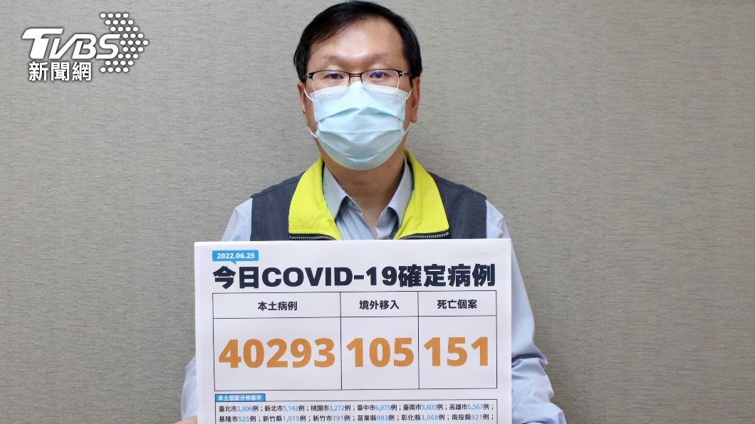 死亡+151、中重症+325 30多歲女乳癌確診7日亡